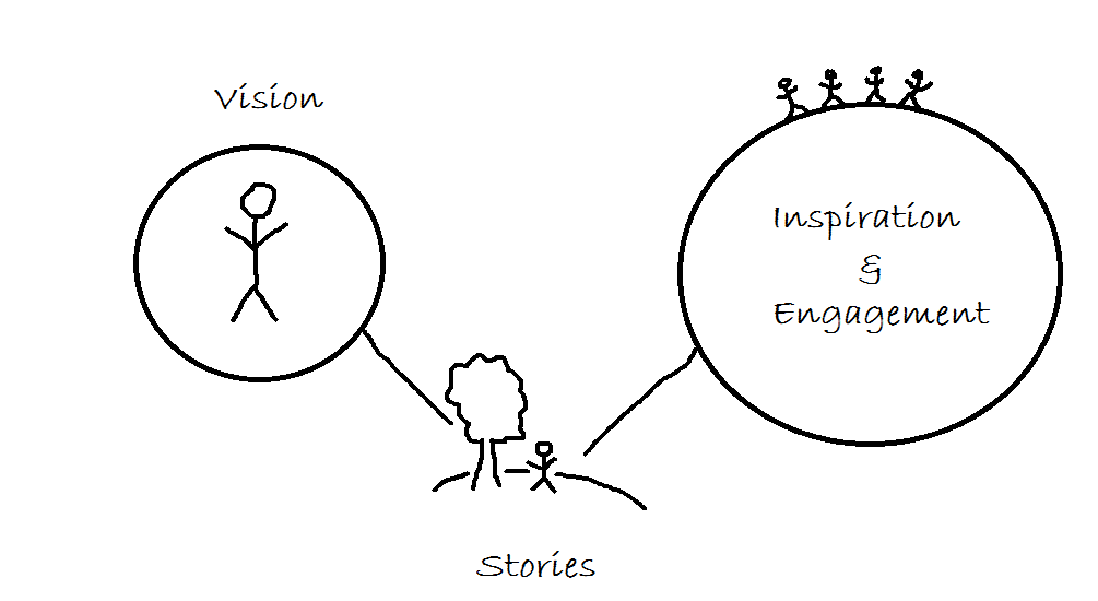 Storytelling as a Tool for Change