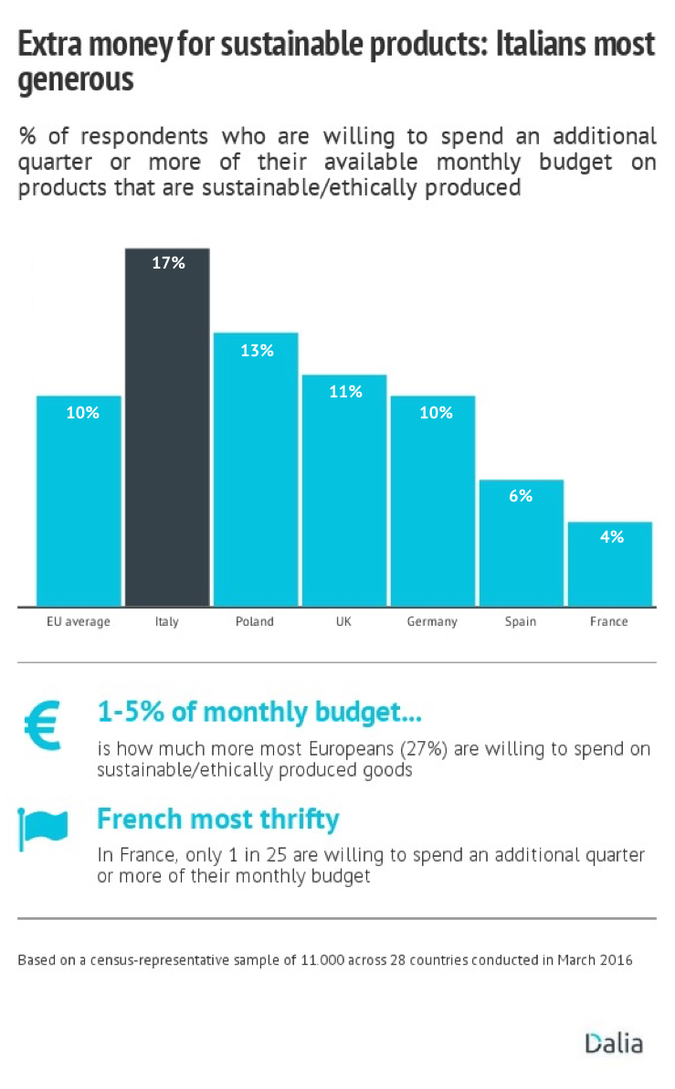 sustainable spending