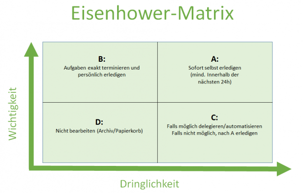 Eisenhower Matrix für die Priorisierung von Aufgaben nach Dringlichkeit und Wichtigkeit