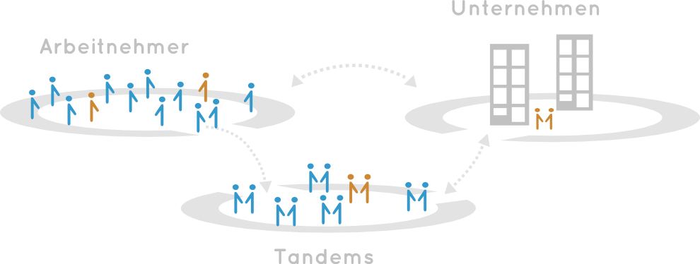 Flexibles Arbeitsmodell Tandem