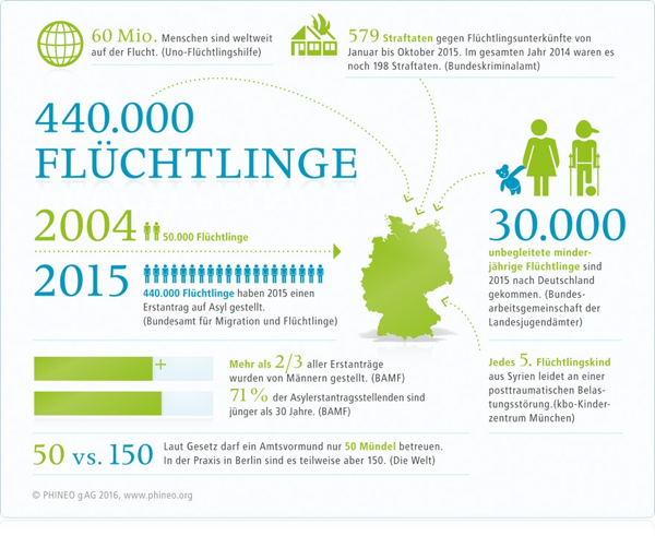 fluechtlinge-statistik