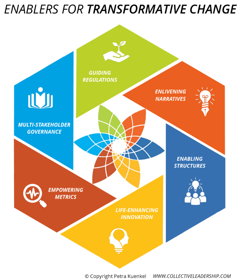 compass displaying enablers of transformation