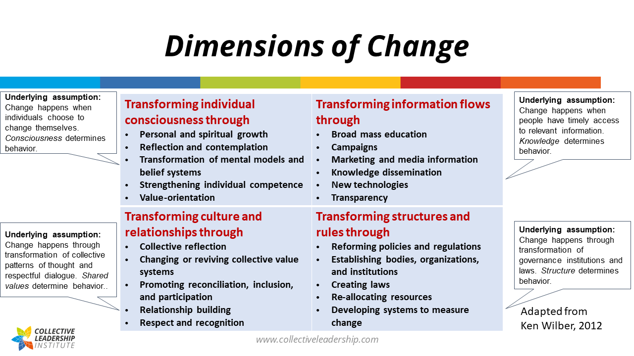 dimensions of change graphic