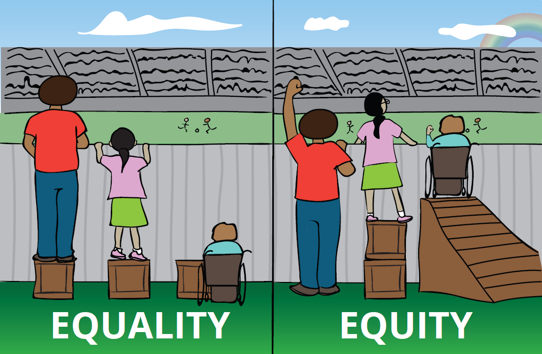 A collage of two illustrations is shown. On the left is a stadium; in the foreground, three wooden crates stand side by side in front of a wooden fence that separates the spectator area from the stadium. On the leftmost crate stands a tall person who can comfortably look over the fence. On the middle crate is a much smaller person who can barely see over the fence. Next to the right box sits a person in a wheelchair; his view of the action in the stadium is blocked by the fence. Below it is written in capital letters: "Equality". The illustration on the right shows almost the same scene, only this time the tall person on the left is standing on the ground and can still comfortably look over the fence. The middle, smaller person is standing on two boxes and can now comfortably peer over the fence. The person on the far right in the wheelchair is standing on a ramp, with which he can now also comfortably look over the fence. Underneath it is written in capital letters: "Equity" (distributive justice).