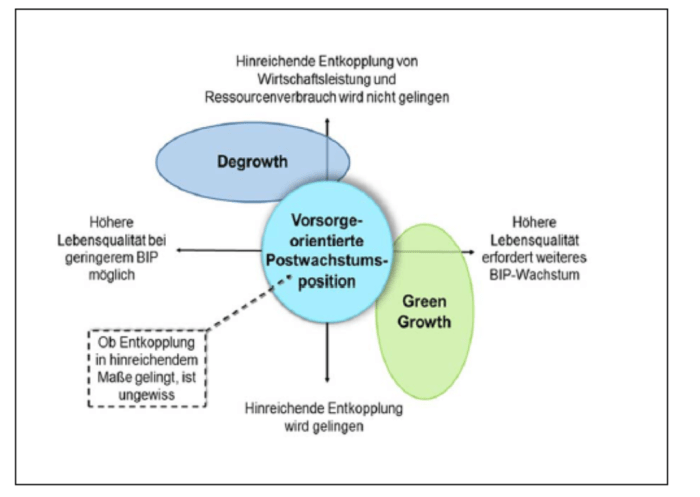 postwachstum degrowth