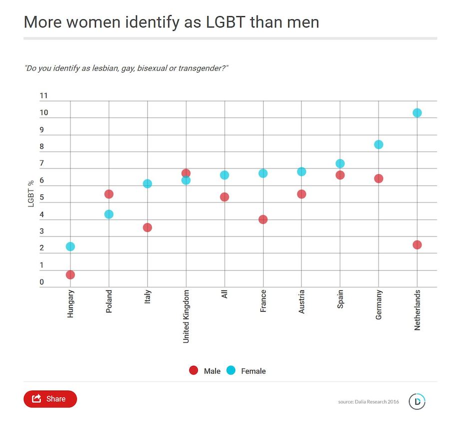 6% of Europeans Identify as LGBT