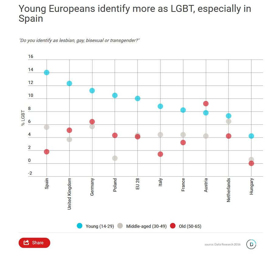 6% of Europeans Identify as LGBT