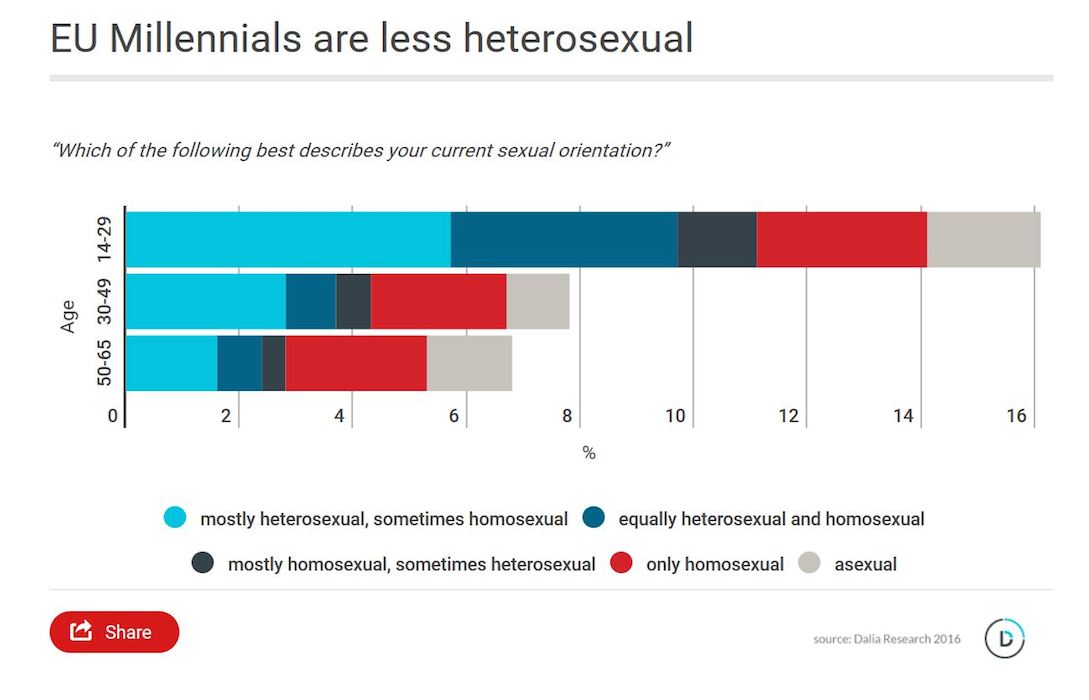 6% of Europeans Identify as LGBT