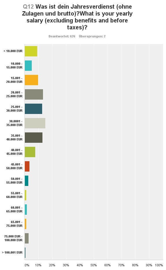 How much do you earn - Survey Salary Social Sector