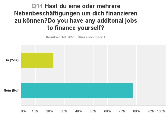 Do you need an extra job to finance yourself - Survey Salary Social Sector