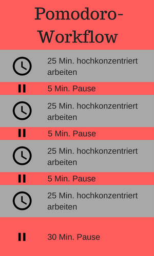 Pomodoro Technik für besseres Zeitmanagement