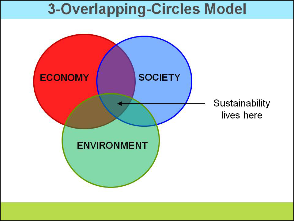 sustainability-model