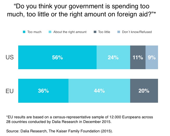 government spending on foreign aid